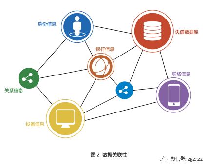 征信系統(tǒng)與中國電信大數(shù)據(jù)業(yè)務(wù)合作初探 融合數(shù)據(jù)價值，賦能數(shù)字信用新生態(tài)