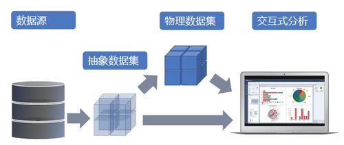 東軟集團產品DataViz 五大核心功能優勢解析（二）——對大數據的良好支撐與智能服務